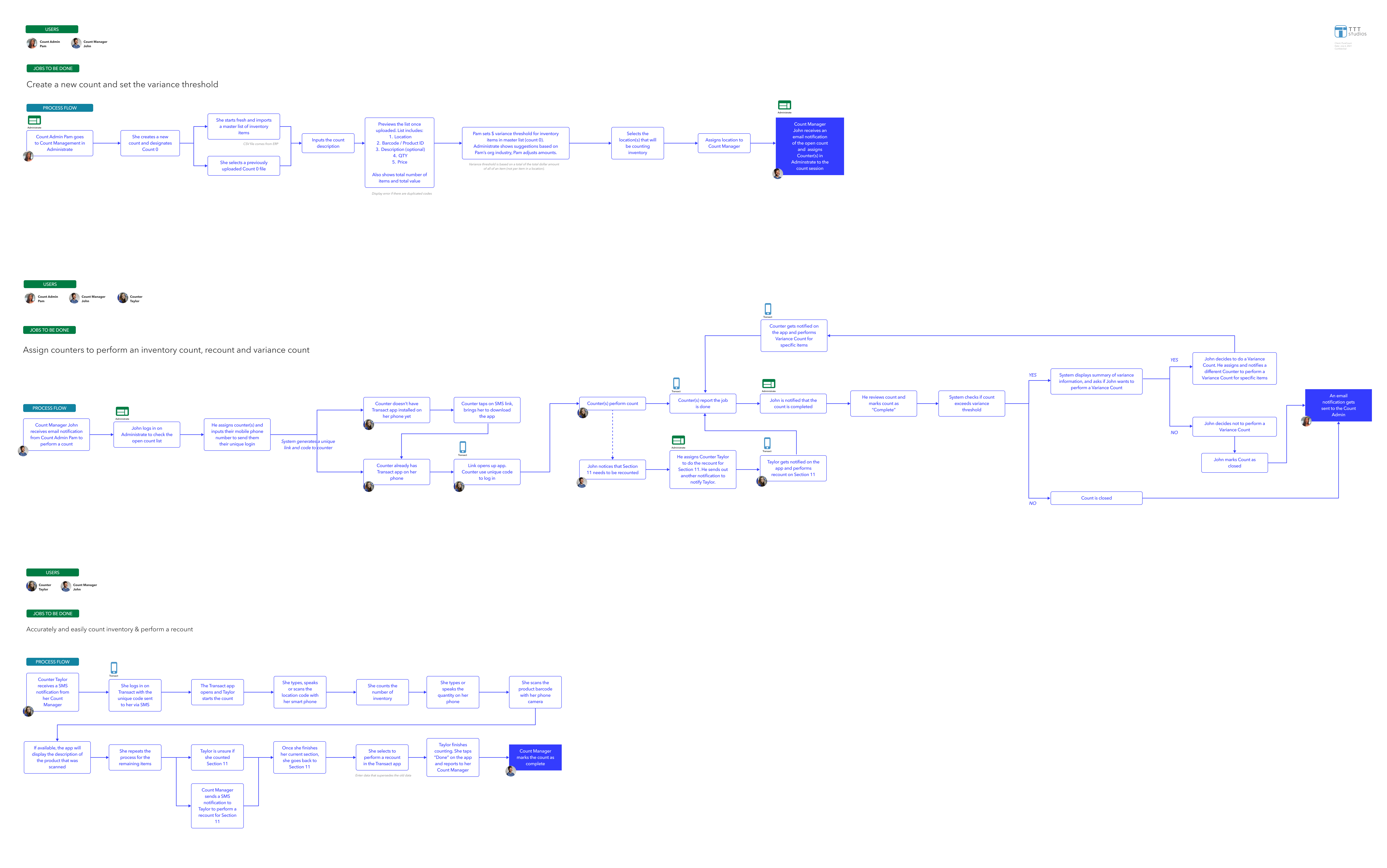 PureCount process flow